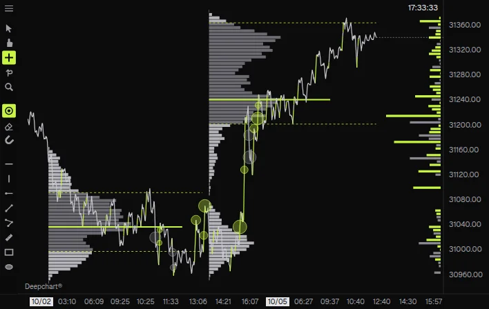 DeepChart in the STRATUH theme: session volume profiles, the delta profile and price
